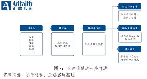 正略咨询 我国文化娱乐行业发展的八大展望