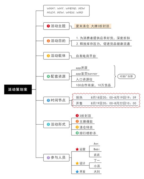 活动策划有哪些流程 怎样用思维导图做