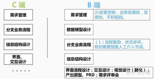 多角度分析b端产品和c端产品